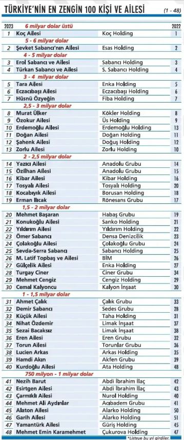 Türkiye nin en zengin 100 ailesi belli oldu Büyük Sivas Haber Sivas