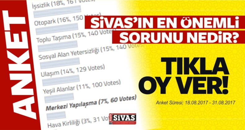 Sivas’ın En Önemli Sorunu Nedir? Anket Devam Ediyor