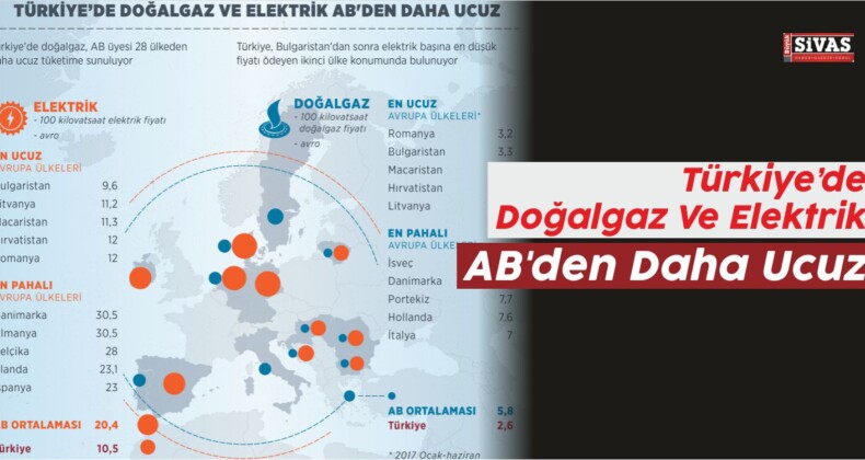 Türkiye’de Doğalgaz Ve Elektrik AB’den Daha Ucuz