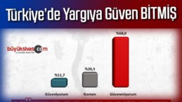 Yargıya güveniyor musunuz?” sorusuna yüzde 68 Güvenmiyorum