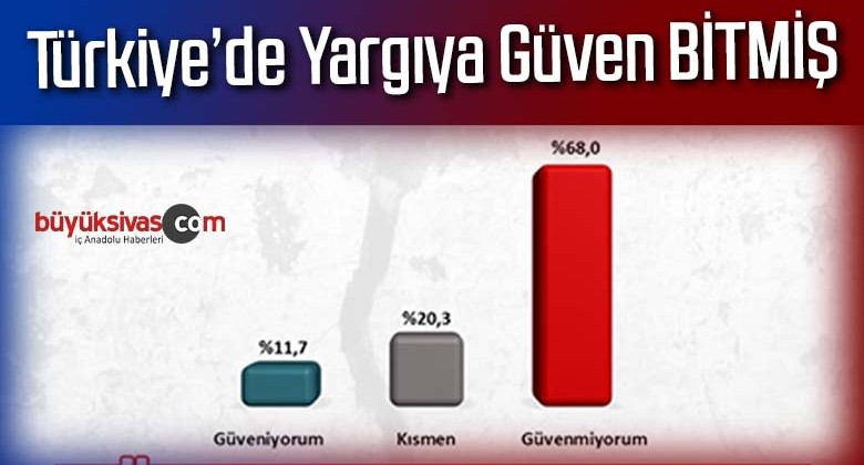 Yargıya güveniyor musunuz?” sorusuna yüzde 68 Güvenmiyorum