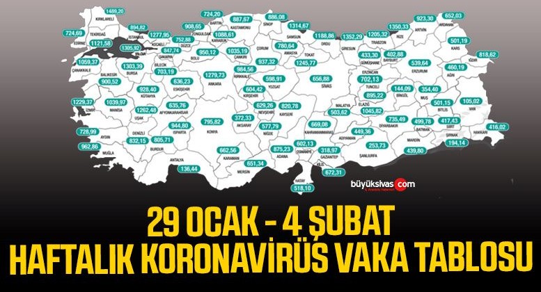 Bakan Koca İllere Göre Haftalık Vaka Sayısını Açıkladı! İşte Sivas’ta Haftalık Vaka Sayıları