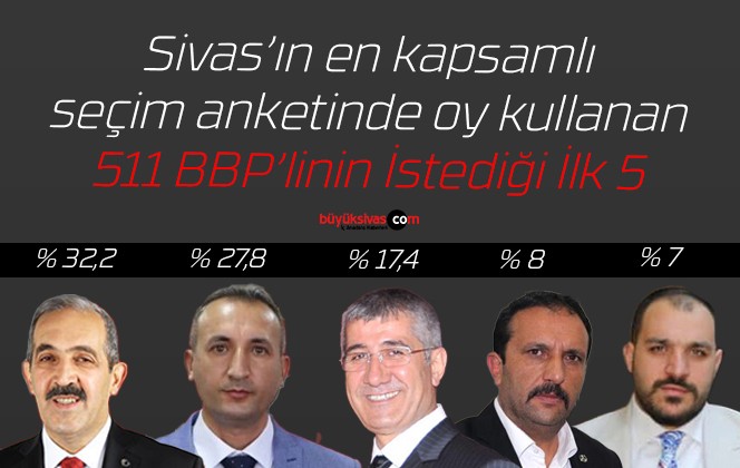 Sivas’ın en kapsamlı seçim anketinde BBP’nin sonuçları