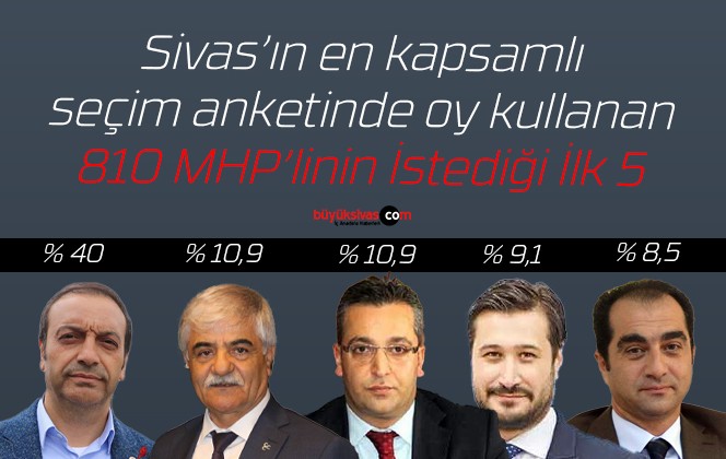 Sivas’ın en kapsamlı seçim anketinde MHP’nin sonuçları