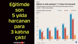 Eğitime son 5 yılda harcanan para 3 katına çıktı!