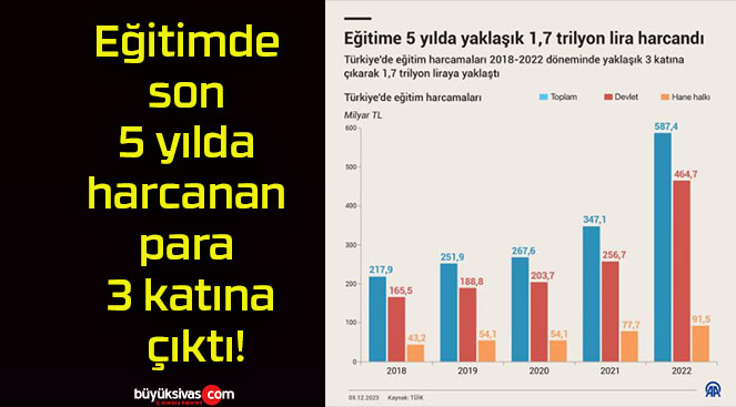 Eğitime son 5 yılda harcanan para 3 katına çıktı!