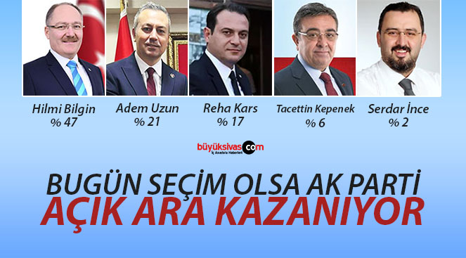 AK Parti Sivas’ta yerel seçimi açık ara kazanıyor
