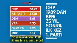 35 yılın ardından CHP ilk kez birinci parti oldu!