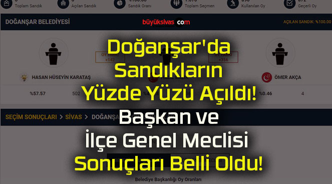 Doğanşar’da Sandıkların Yüzde Yüzü Açıldı! Başkan ve İlçe Genel Meclisi Sonuçları Belli Oldu!