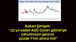 Bakan Şimşek: “10 yıl vadeli ABD Doları gösterge tahvilimizin getirisi yüzde 7’nin altına indi”