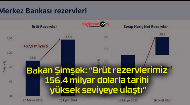 Bakan Şimşek: “Brüt rezervlerimiz 156.4 milyar dolarla tarihi yüksek seviyeye ulaştı”