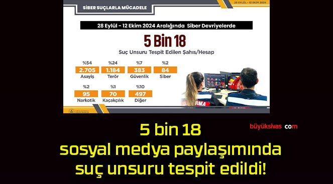 5 bin 18 sosyal medya paylaşımında suç unsuru tespit edildi!