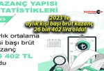 2023’te aylık kişi başı brüt kazanç 26 bin 402 lira oldu!